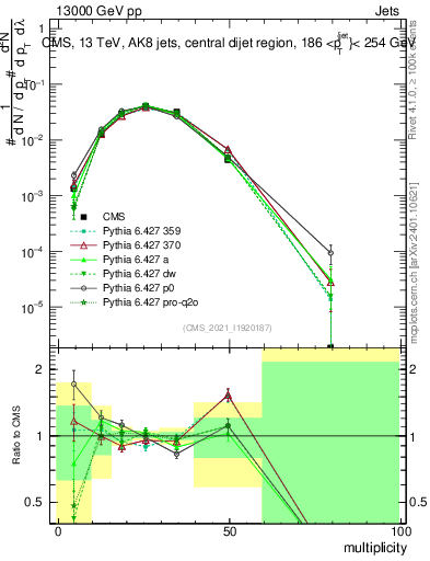 Plot of j.mult in 13000 GeV pp collisions