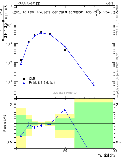 Plot of j.mult in 13000 GeV pp collisions