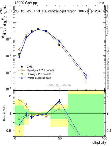 Plot of j.mult in 13000 GeV pp collisions