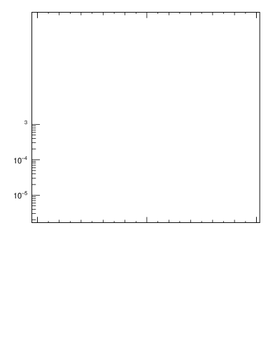 Plot of j.mult in 13000 GeV pp collisions