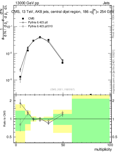 Plot of j.mult in 13000 GeV pp collisions