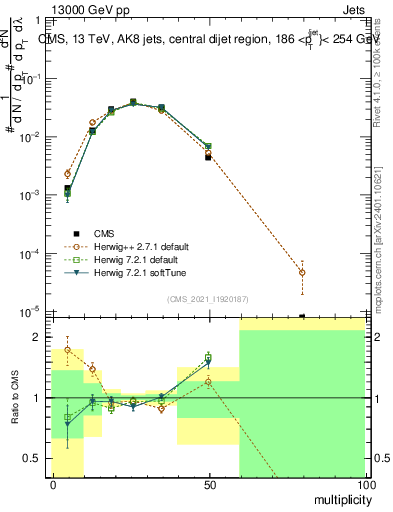 Plot of j.mult in 13000 GeV pp collisions