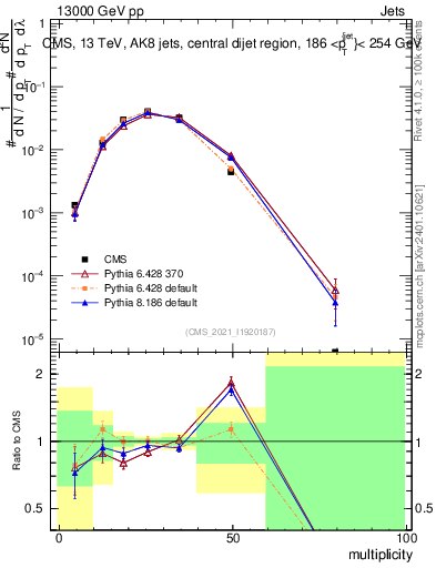 Plot of j.mult in 13000 GeV pp collisions