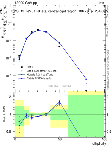 Plot of j.mult in 13000 GeV pp collisions