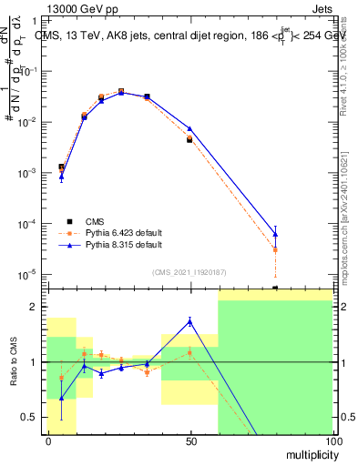 Plot of j.mult in 13000 GeV pp collisions