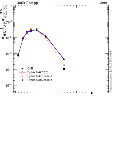 Plot of j.mult in 13000 GeV pp collisions