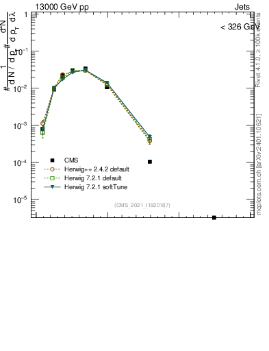 Plot of j.mult in 13000 GeV pp collisions