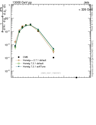 Plot of j.mult in 13000 GeV pp collisions