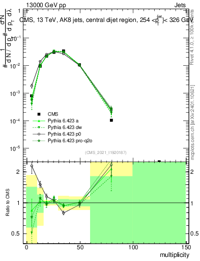 Plot of j.mult in 13000 GeV pp collisions