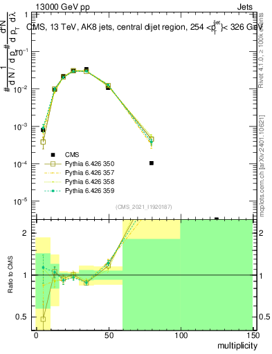 Plot of j.mult in 13000 GeV pp collisions