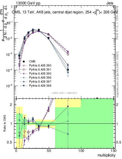 Plot of j.mult in 13000 GeV pp collisions