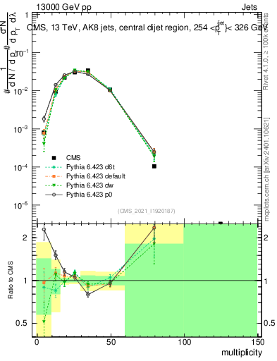 Plot of j.mult in 13000 GeV pp collisions