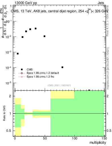 Plot of j.mult in 13000 GeV pp collisions