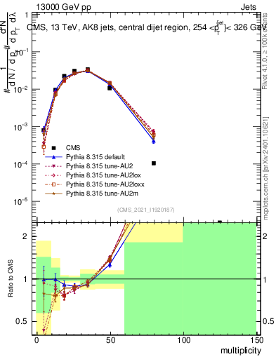 Plot of j.mult in 13000 GeV pp collisions