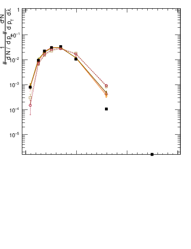 Plot of j.mult in 13000 GeV pp collisions