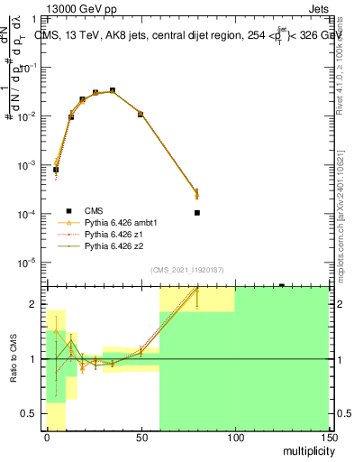 Plot of j.mult in 13000 GeV pp collisions