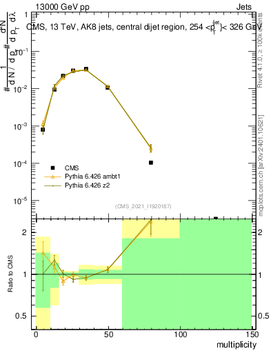 Plot of j.mult in 13000 GeV pp collisions