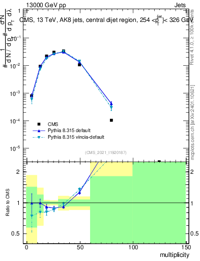 Plot of j.mult in 13000 GeV pp collisions