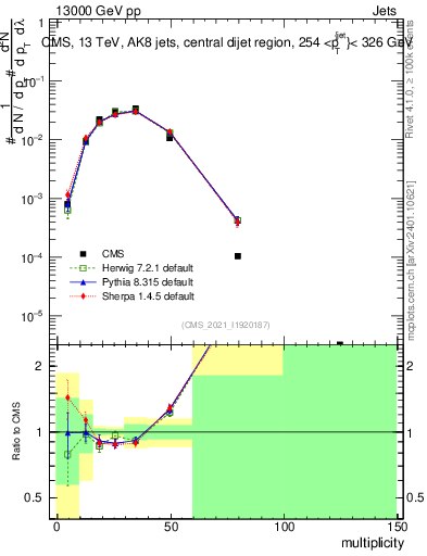 Plot of j.mult in 13000 GeV pp collisions