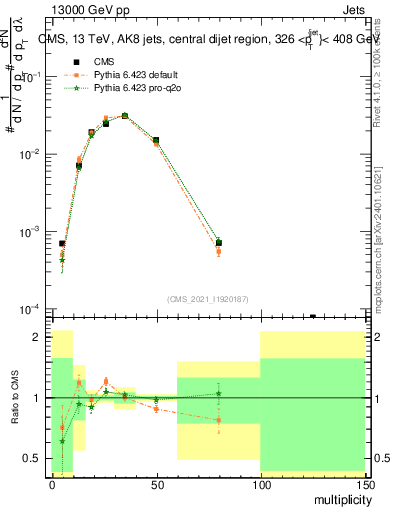 Plot of j.mult in 13000 GeV pp collisions