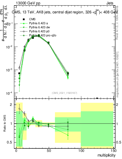 Plot of j.mult in 13000 GeV pp collisions