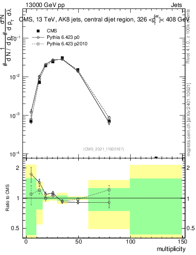 Plot of j.mult in 13000 GeV pp collisions
