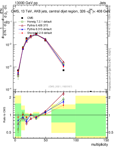 Plot of j.mult in 13000 GeV pp collisions