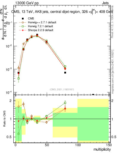 Plot of j.mult in 13000 GeV pp collisions