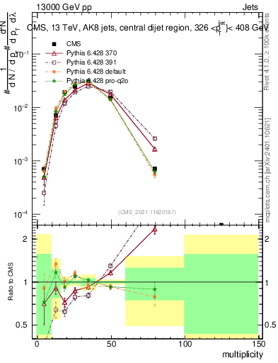 Plot of j.mult in 13000 GeV pp collisions