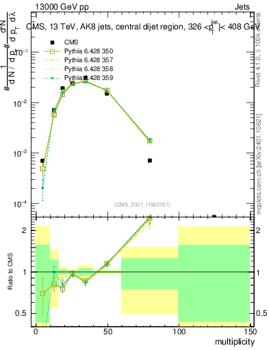 Plot of j.mult in 13000 GeV pp collisions
