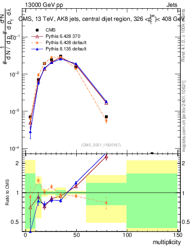 Plot of j.mult in 13000 GeV pp collisions