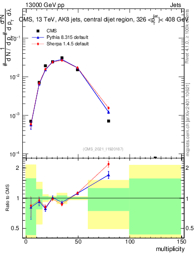 Plot of j.mult in 13000 GeV pp collisions