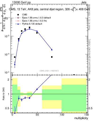 Plot of j.mult in 13000 GeV pp collisions