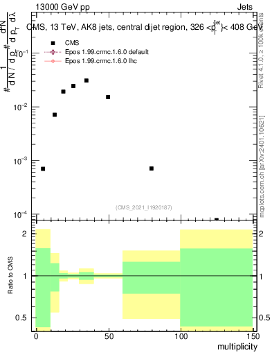 Plot of j.mult in 13000 GeV pp collisions