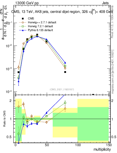 Plot of j.mult in 13000 GeV pp collisions