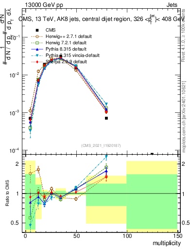 Plot of j.mult in 13000 GeV pp collisions