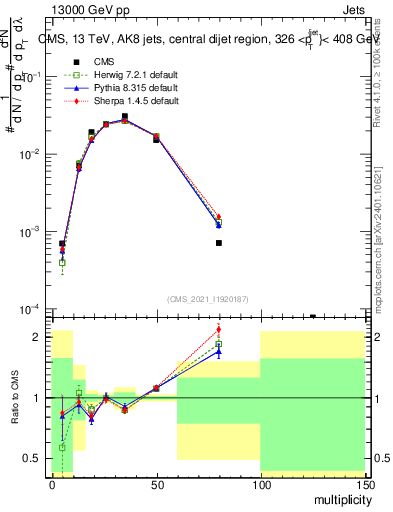 Plot of j.mult in 13000 GeV pp collisions
