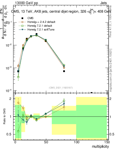 Plot of j.mult in 13000 GeV pp collisions