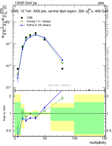 Plot of j.mult in 13000 GeV pp collisions