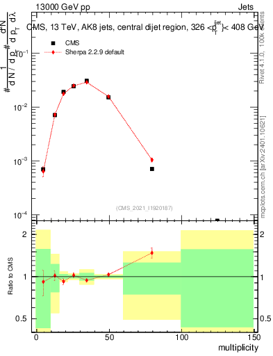 Plot of j.mult in 13000 GeV pp collisions