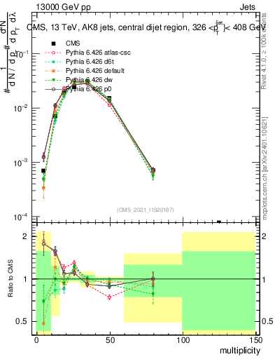 Plot of j.mult in 13000 GeV pp collisions