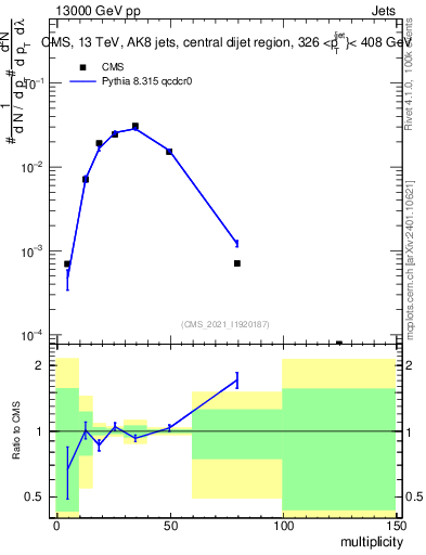 Plot of j.mult in 13000 GeV pp collisions