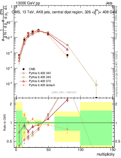 Plot of j.mult in 13000 GeV pp collisions