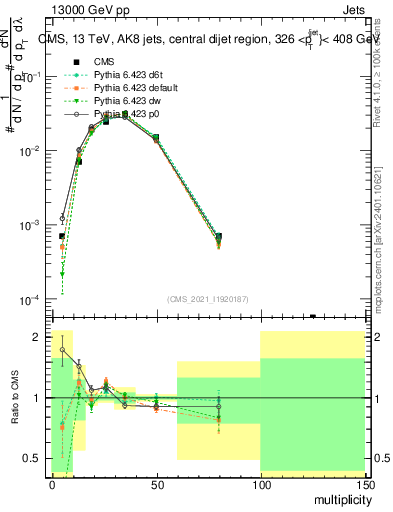 Plot of j.mult in 13000 GeV pp collisions