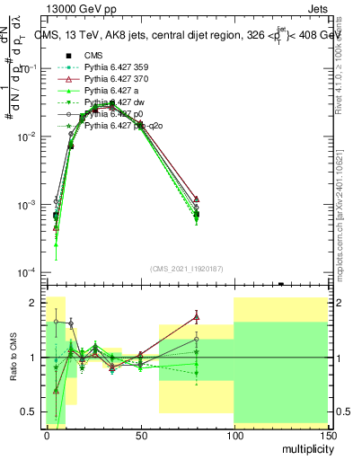 Plot of j.mult in 13000 GeV pp collisions