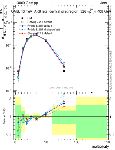 Plot of j.mult in 13000 GeV pp collisions