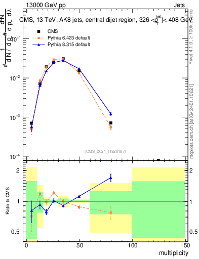 Plot of j.mult in 13000 GeV pp collisions
