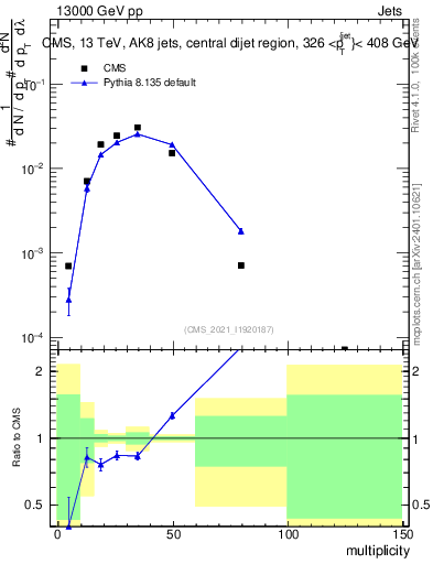Plot of j.mult in 13000 GeV pp collisions