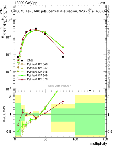 Plot of j.mult in 13000 GeV pp collisions