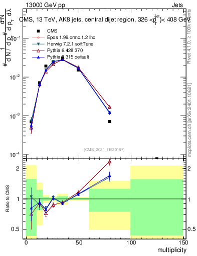 Plot of j.mult in 13000 GeV pp collisions